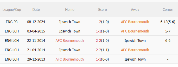 Phân tích, dự đoán phạt góc hiệp 1 trận đấu Bournemouth vs Ipswich (01h45 ngày 34) 3 Phân tích, dự đoán phạt góc hiệp 1 trận đấu Bournemouth vs Ipswich (01h45 ngày 34) 3