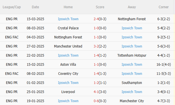 Phân tích, dự đoán phạt góc hiệp 1 trận đấu Bournemouth vs Ipswich (01h45 ngày 34) 2 Phân tích, dự đoán phạt góc hiệp 1 trận đấu Bournemouth vs Ipswich (01h45 ngày 34) 2