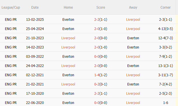 Phân tích, dự đoán tỷ số trận đấu Liverpool vs Everton (2h00 ngày 34) 3 Phân tích, dự đoán tỷ số trận đấu Liverpool vs Everton (2h00 ngày 34) 3