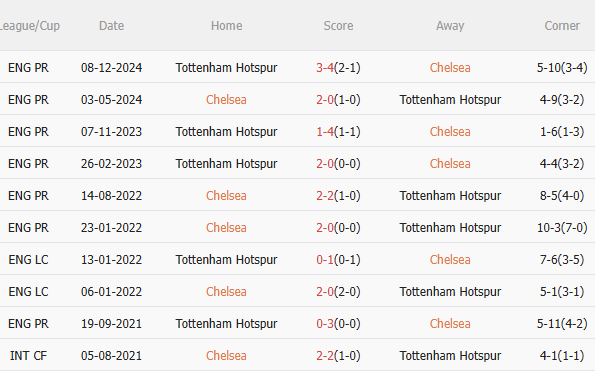 Phân tích, dự đoán trận đấu Chelsea vs Tottenham (2h00 ngày 44) 3