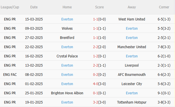 Phân tích, dự đoán tỷ số trận đấu Liverpool vs Everton (2h00 ngày 34) 2 Phân tích, dự đoán tỷ số trận đấu Liverpool vs Everton (2h00 ngày 34) 2