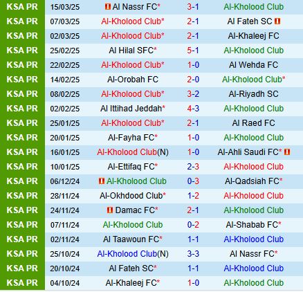 Nhận định Al Kholood vs Al Taawoun 21h30 ngày 44 (VĐQG Saudi Arabia 202425) 2