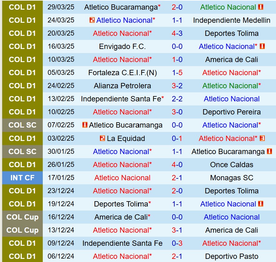 Nhận định Atletico Nacional vs Club Nacional 9h00 ngày 34 (Copa Libertadores) 2