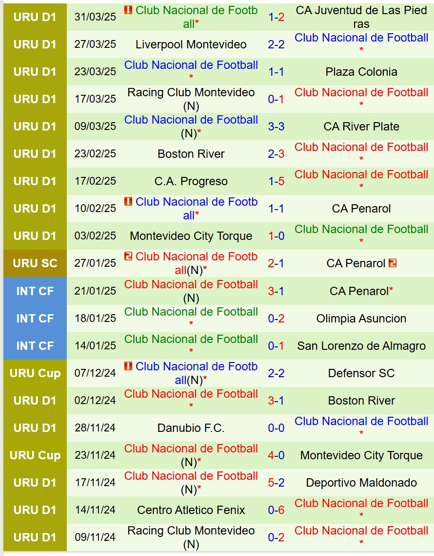 Nhận định Atletico Nacional vs Club Nacional 9h00 ngày 34 (Copa Libertadores) 3