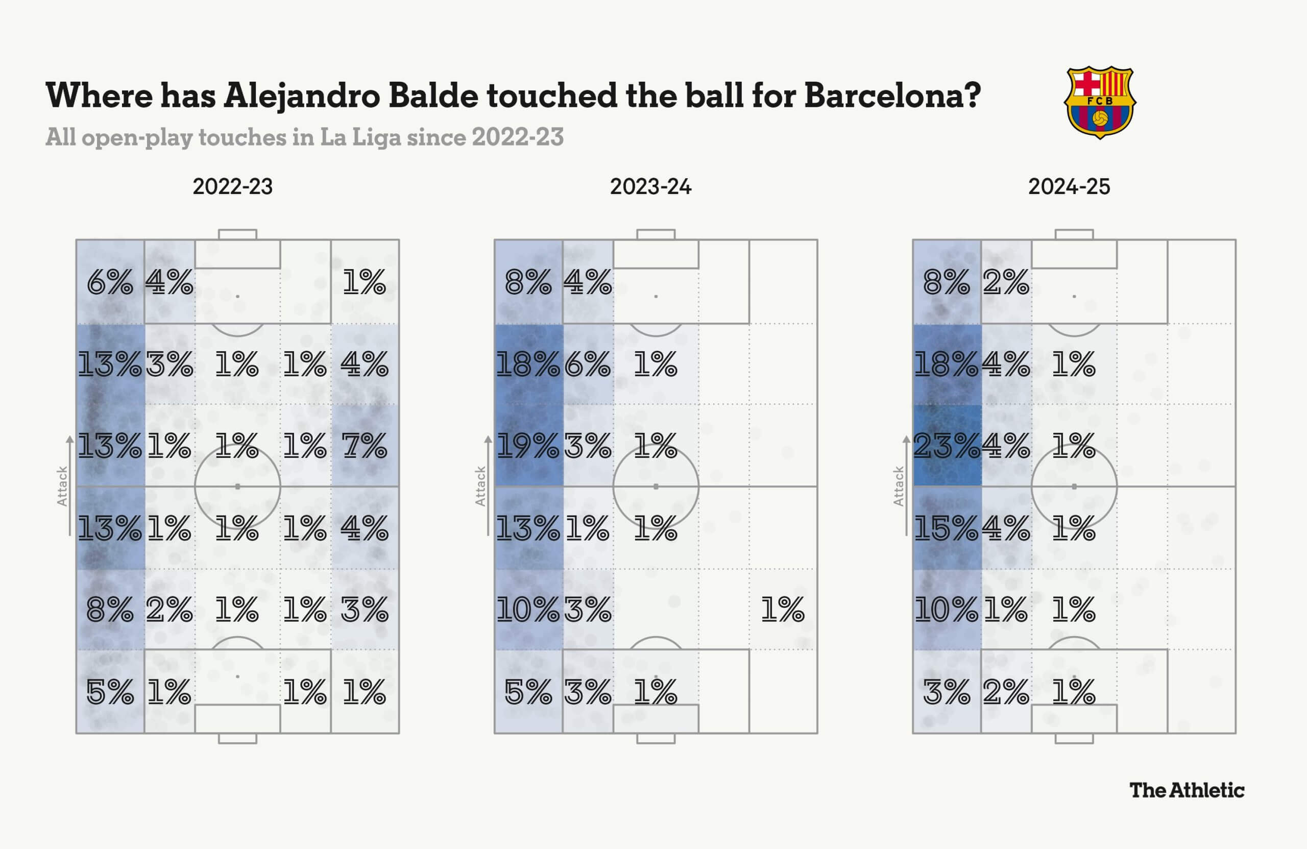 Alejandro Balde Chiếc máy bay nơi hành lang cánh trái Barcelona 5