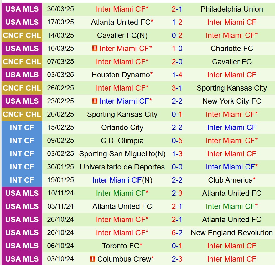 Nhận định Los Angeles FC vs Inter Miami 10h30 ngày 34 (Concacaf Champions Cup) 3 Nhận định Los Angeles FC vs Inter Miami 10h30 ngày 34 (Concacaf Champions Cup) 3