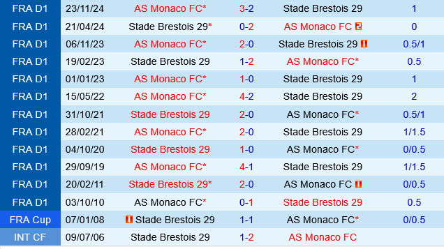 Brest vs Monaco Brest vs Monaco