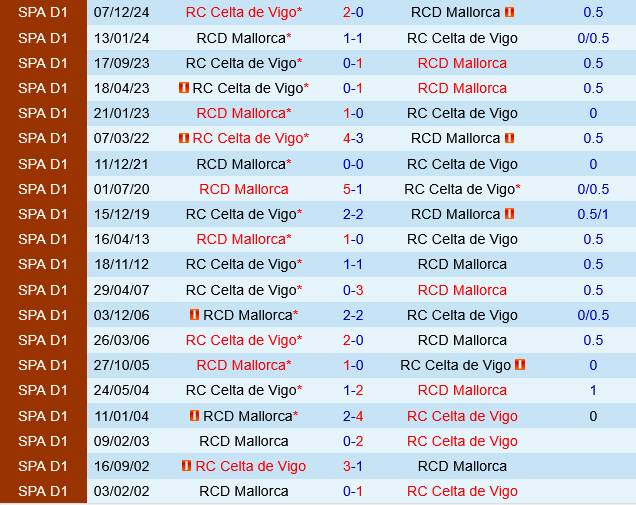 Phân tích, dự đoán phạt góc hiệp 1 trận đấu Mallorca vs Celta Vigo (23h30 ngày 54) 3 Phân tích, dự đoán phạt góc hiệp 1 trận đấu Mallorca vs Celta Vigo (23h30 ngày 54) 3