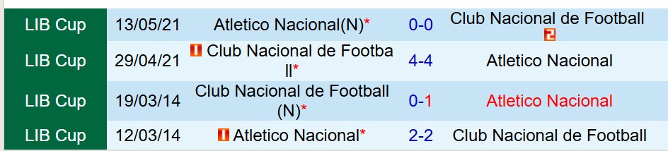 Nhận định Atletico Nacional vs Club Nacional 9h00 ngày 34 (Copa Libertadores) 1