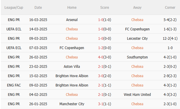 Phân tích, dự đoán phạt góc hiệp 1 trận đấu Chelsea vs Tottenham (2h00 ngày 44) 1
