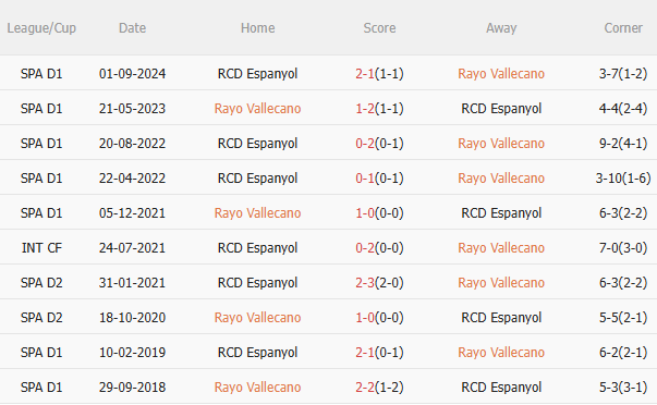 Phân tích, dự đoán trận đấu Rayo Vallecano vs Espanyol (2h00 ngày 54) 3 Phân tích, dự đoán trận đấu Rayo Vallecano vs Espanyol (2h00 ngày 54) 3