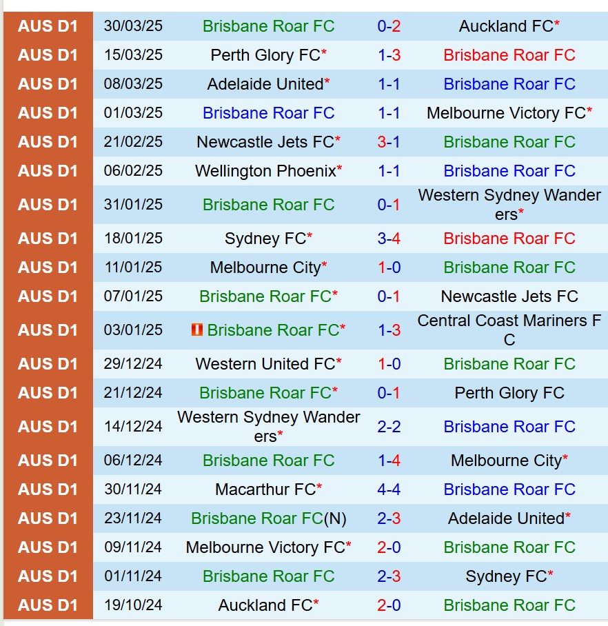 Nhận định Brisbane Roar vs Macarthur 15h35 ngày 44 (VĐQG Australia) 2