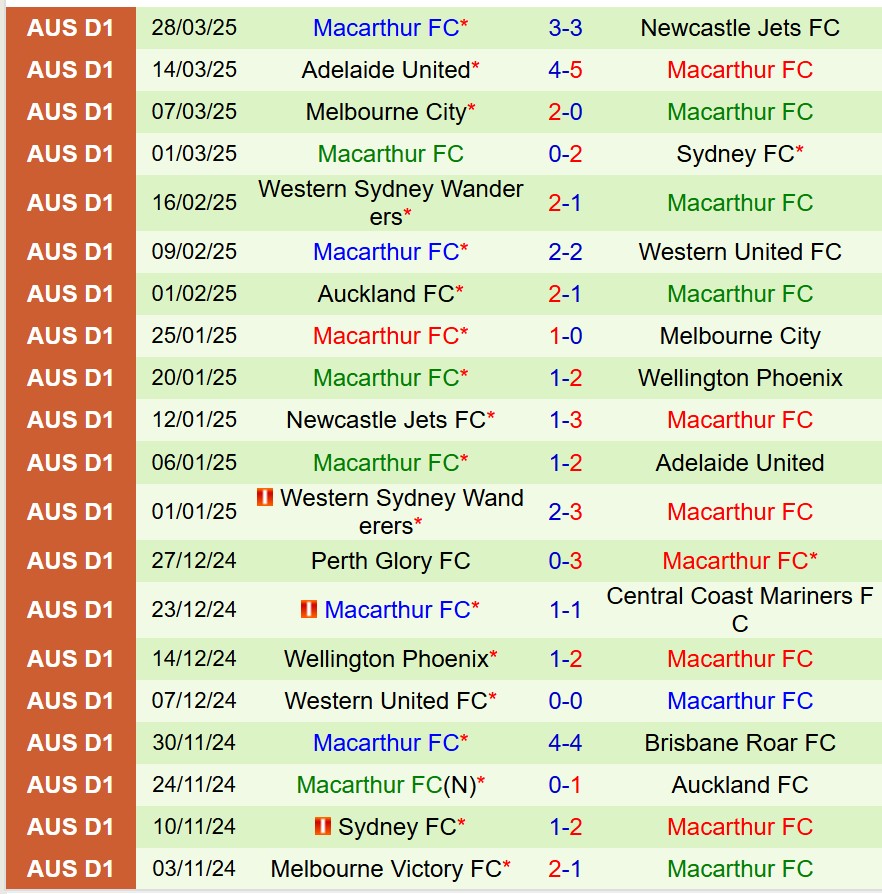 Nhận định Brisbane Roar vs Macarthur 15h35 ngày 44 (VĐQG Australia) 3