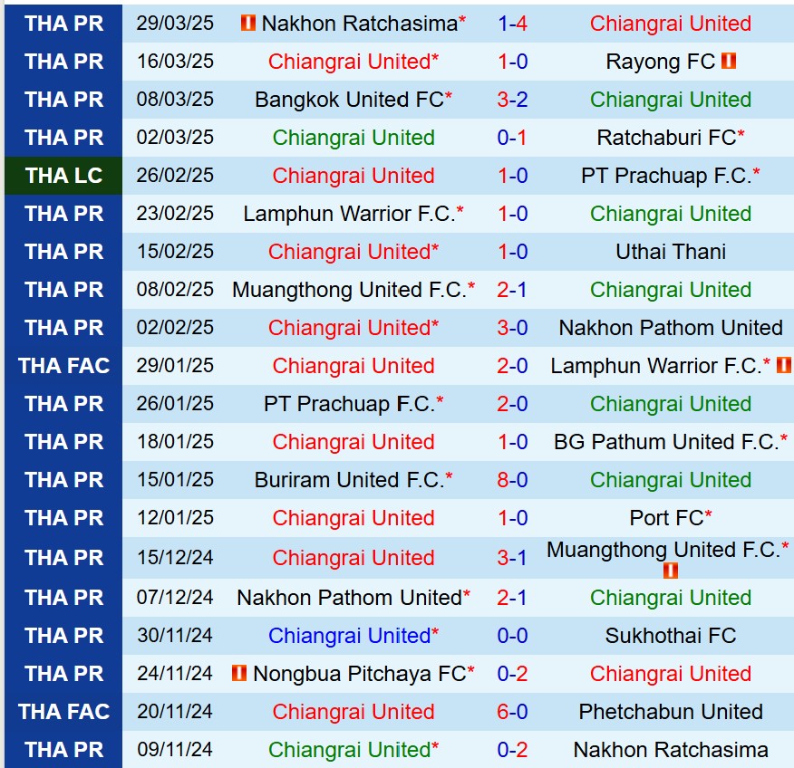 Nhận định Chiangrai vs Nong Bua Pitchaya 19h00 ngày 44 (VĐQG Thái Lan) 2