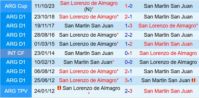 Nhận định San Martin vs San Lorenzo 8h00 ngày 54 (VĐQG Argentina 2025) 1
