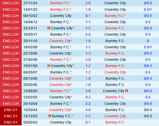 Coventry vs Burnley