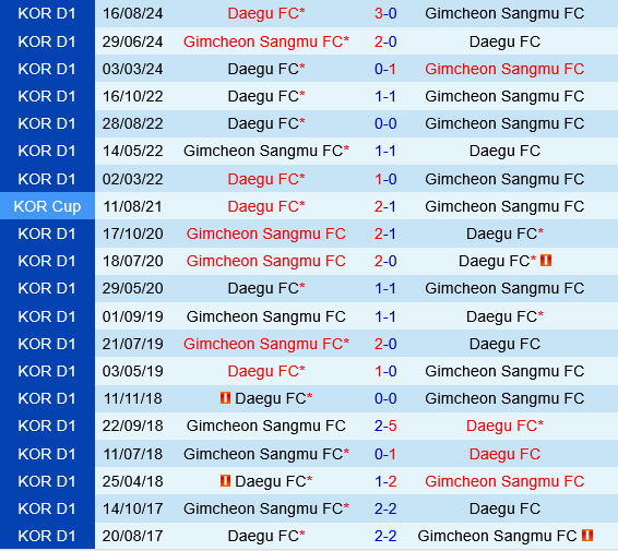 Gimcheon Sangmu vs Daegu