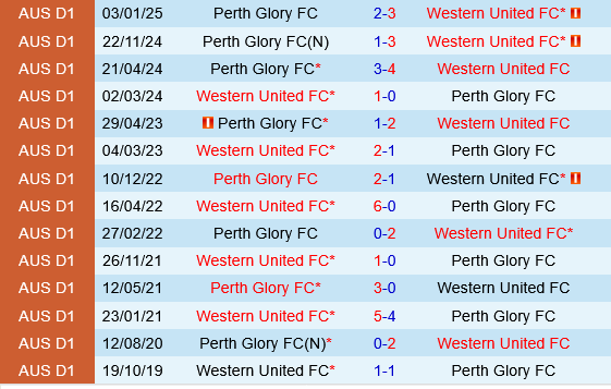 Western United vs Perth Glory
