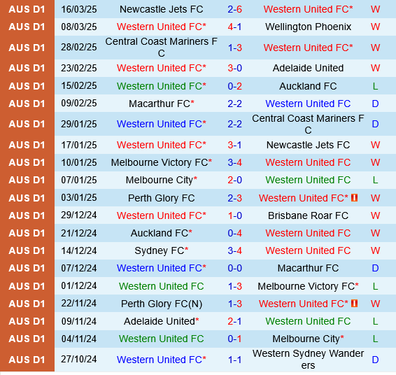 Western United vs Perth Glory