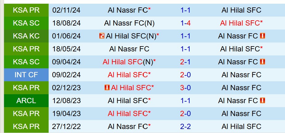 Phân tích, dự đoán phạt góc trận đấu Al Hilal vs Al-Nassr (01h00 ngày 0504) 3