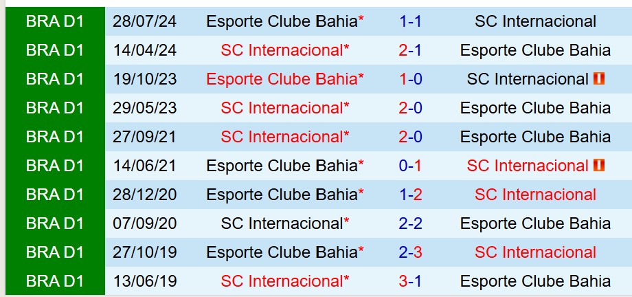 Nhận định Bahia vs Internacional 5h00 ngày 44 (Copa Libertadores) 1