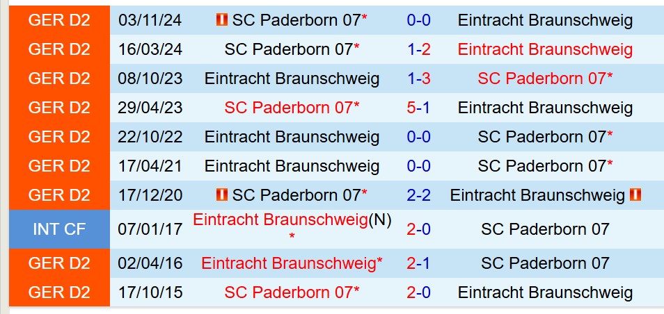 Nhận định Braunschweig vs Paderborn 23h30 ngày 44 (Hạng 2 Đức) 1