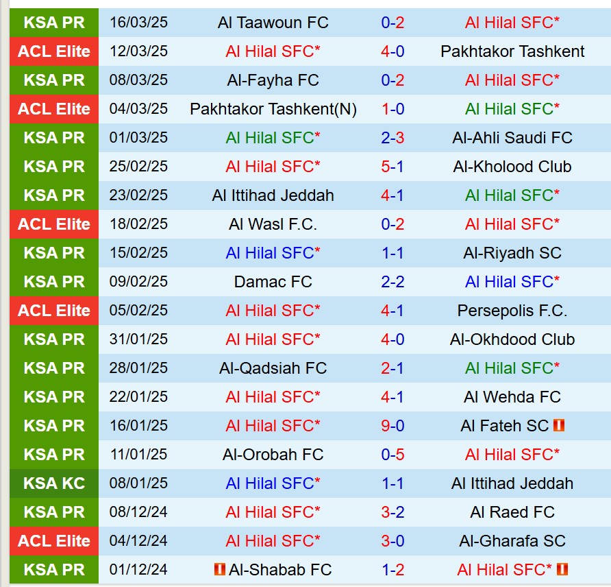 Phân tích, dự đoán phạt góc trận đấu Al Hilal vs Al-Nassr (01h00 ngày 0504) 1