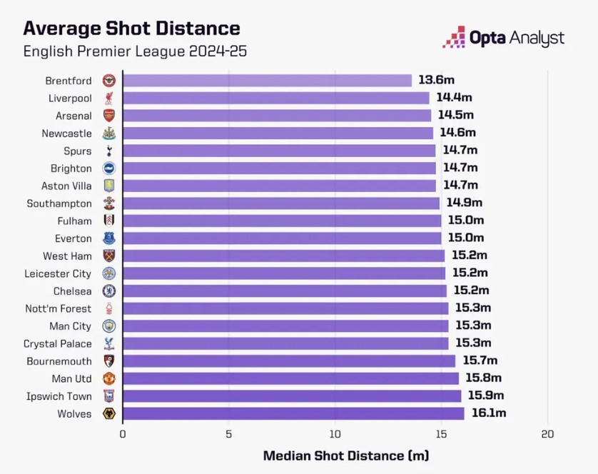 Tại sao các cầu thủ Premier League ngày càng “lười” dứt điểm ngoài vòng cấm 2