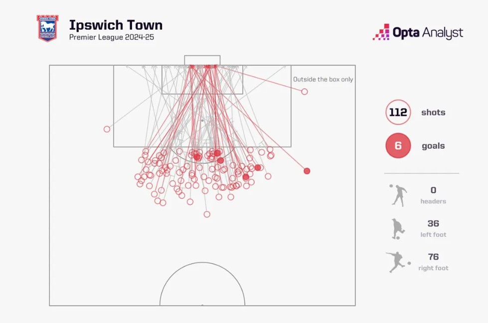 Tại sao các cầu thủ Premier League ngày càng “lười” dứt điểm ngoài vòng cấm 3