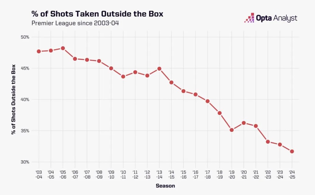 Tại sao các cầu thủ Premier League ngày càng “lười” dứt điểm ngoài vòng cấm 1