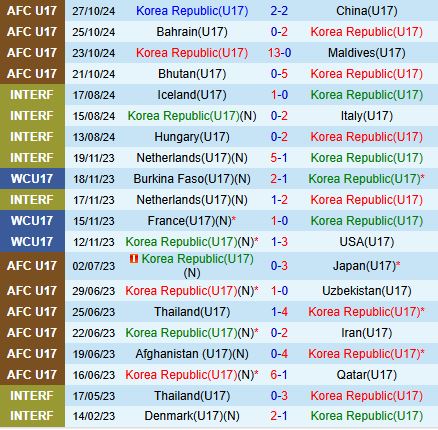Nhận định U17 Hàn Quốc vs U17 Indonesia 22h00 ngày 44 (U17 châu Á 2025) 1