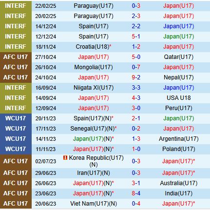 Nhận định U17 Nhật Bản vs U17 UAE 0h15 ngày 54 (U17 châu Á 2025) 2