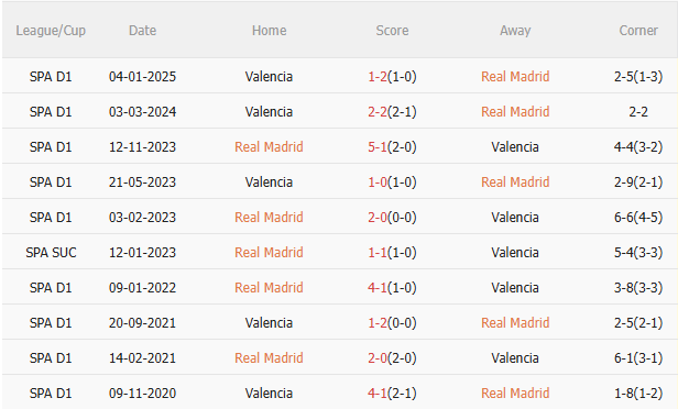 Phân tích, dự đoán trận đấu Real Madrid vs Valencia (21h15 ngày 54) 3 Phân tích, dự đoán trận đấu Real Madrid vs Valencia (21h15 ngày 54) 3