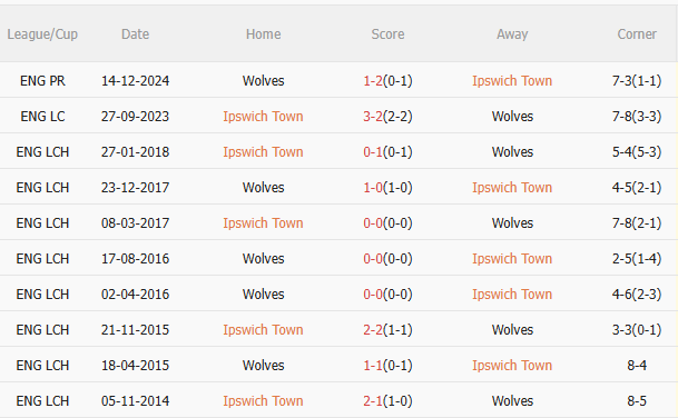 Phân tích, dự đoán trận đấu Ipswich vs Wolves (21h00 ngày 54) 3