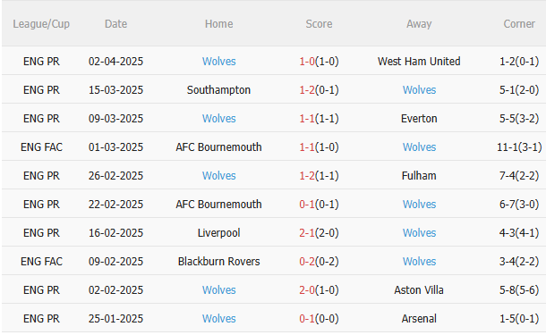 Phân tích, dự đoán trận đấu Ipswich vs Wolves (21h00 ngày 54) 2