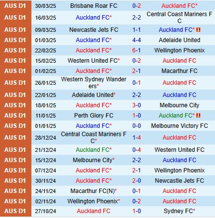 Nhận định Auckland FC vs Western Sydney 11h00 ngày 54 (VĐQG Australia 2025) 2