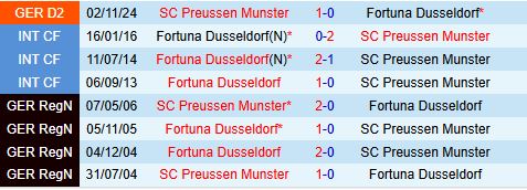 Nhận định Fortuna Dusseldorf vs Preussen Munster 18h00 ngày 54 (Hạng 2 Đức 202425) 1