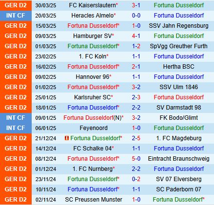 Nhận định Fortuna Dusseldorf vs Preussen Munster 18h00 ngày 54 (Hạng 2 Đức 202425) 2