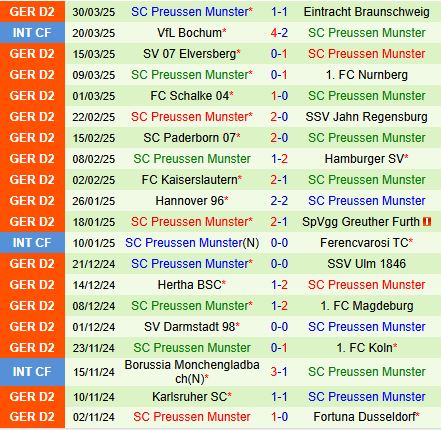 Nhận định Fortuna Dusseldorf vs Preussen Munster 18h00 ngày 54 (Hạng 2 Đức 202425) 3