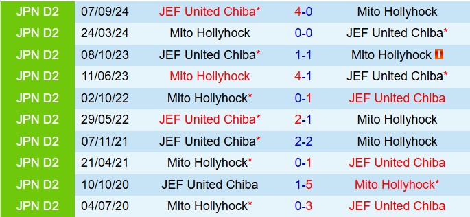 Nhận định JEF United Chiba vs Mito Hollyhock 12h00 ngày 54 (Hạng 2 Nhật Bản 2025) 1