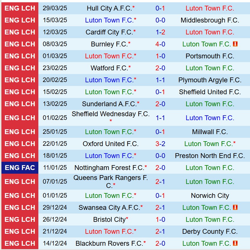 Nhận định Luton vs Leeds 18h30 ngày 54 (Hạng Nhất Anh) 2