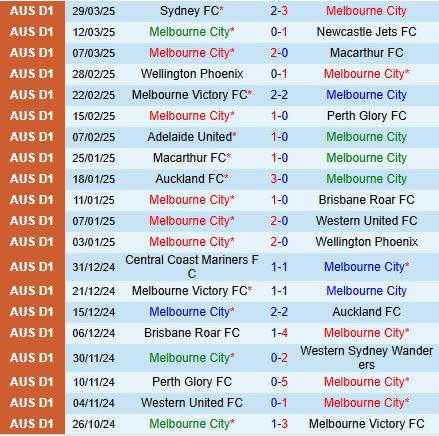 Nhận định Melbourne City vs Central Coast Mariners 13h00 ngày 54 (VĐQG Australia 2025) 2
