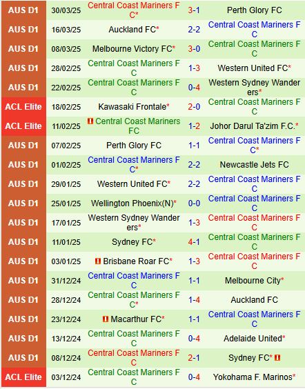 Nhận định Melbourne City vs Central Coast Mariners 13h00 ngày 54 (VĐQG Australia 2025) 3