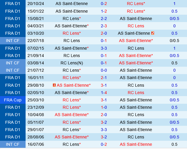 Lens vs Saint Etienne Lens vs Saint Etienne
