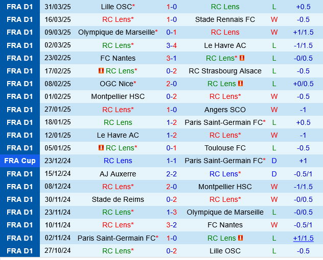 Lens vs Saint Etienne Lens vs Saint Etienne