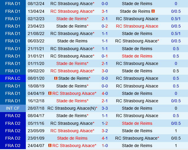 Reims vs Strasbourg Reims vs Strasbourg