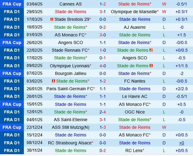 Reims vs Strasbourg Reims vs Strasbourg