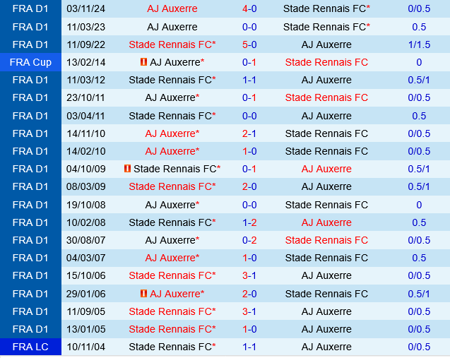 Rennes vs Auxerre Rennes vs Auxerre