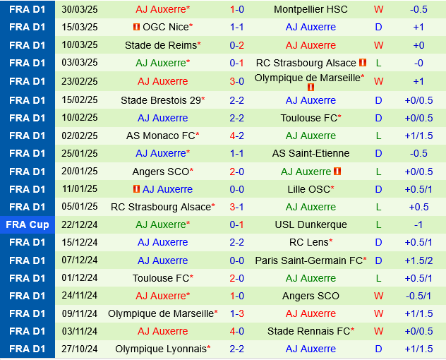 Rennes vs Auxerre Rennes vs Auxerre