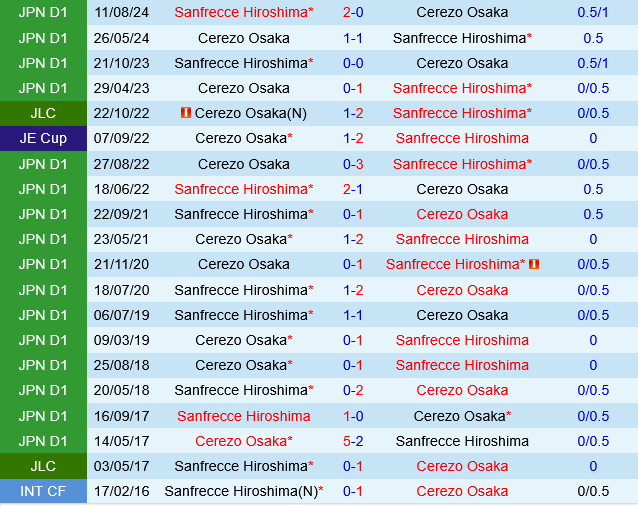 Sanfrecce Hiroshima vs Cerezo Osaka